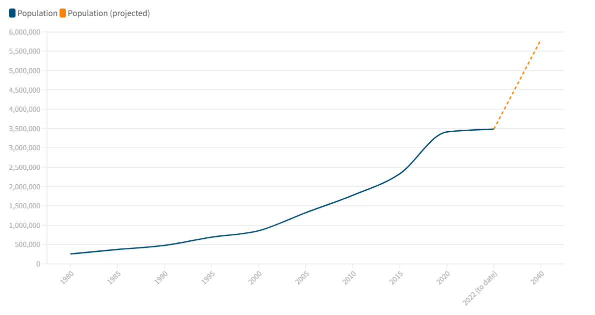 Dubai population to surge to nearly 6m in 20 years amid urban